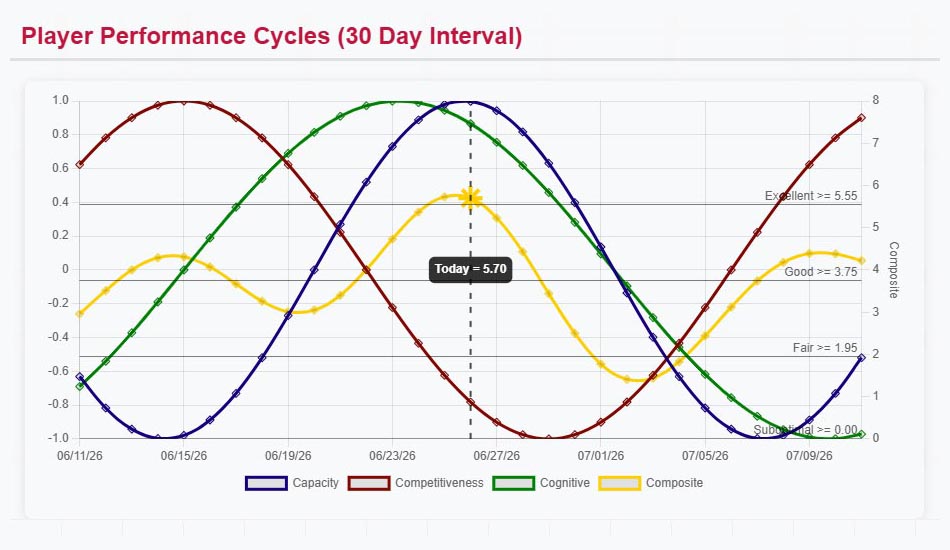 Player Performance Cycle Graph